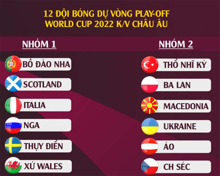 12 đội bóng dự vòng play-off khu vực châu Âu sẽ giành lấy 3 chiếc vé đến Qatar 2022