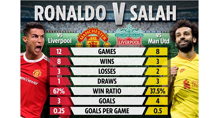 So sánh thành tích của Ronaldo và Salah ở derby nước Anh