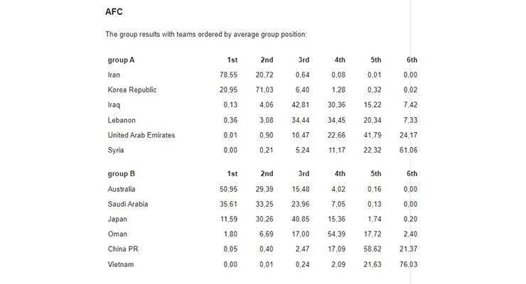 Football Rankings đánh giá ĐT Việt Nam có 76,03% khả năng đứng bét bảng B