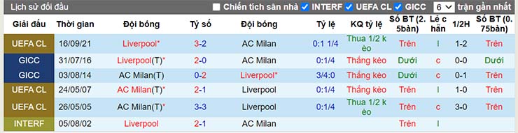 Lịch sử đối đầu AC Milan vs Liverpool ngày 8/12