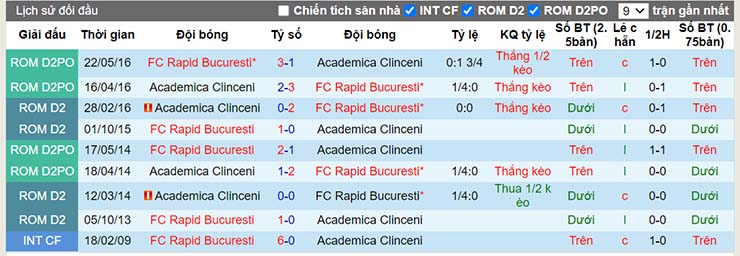 Phong độ thi đấu Academica Clinceni vs Rapid Bucuresti