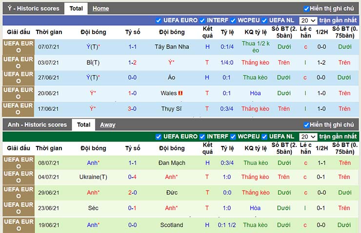 Phong độ thi đấu Anh vs Italia