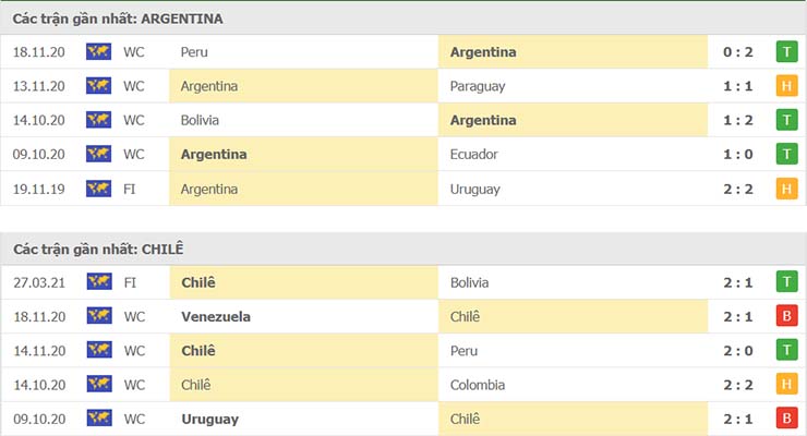 Phong độ thi đấu Argentina vs Chile