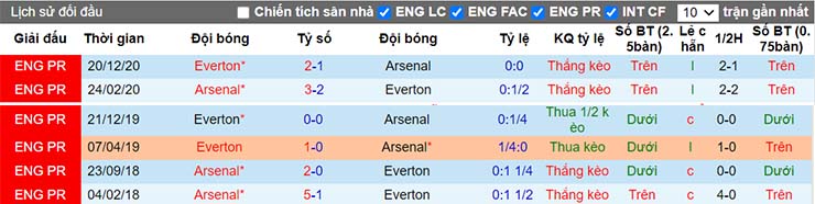Lịch sử đối đầu Arsenal vs Everton