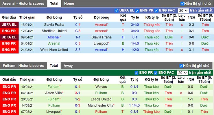Phong độ thi đấu Arsenal vs Fulham