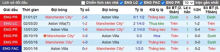 Lịch sử đối đầu Aston Villa vs Man City