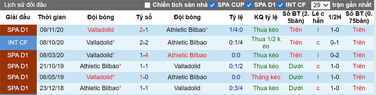 Lịch sử đối đầu Bilbao vs Valladolid