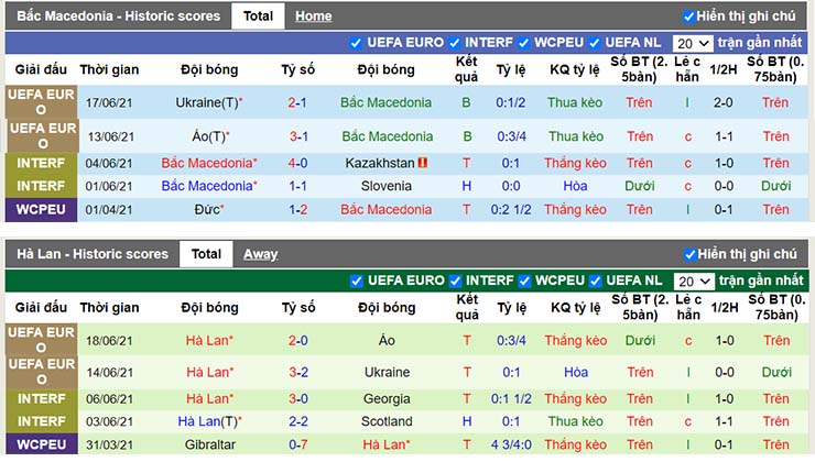 Phong độ thi đấu Bắc Macedonia vs Hà Lan