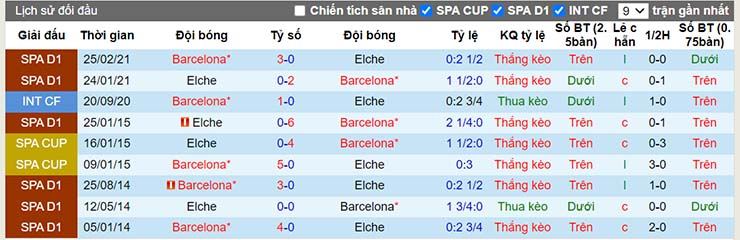 Lịch sử đối đầu Barcelona vs Elche ngày 19/12