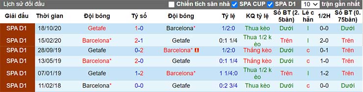Lịch sử đối đầu Barcelona vs Getafe