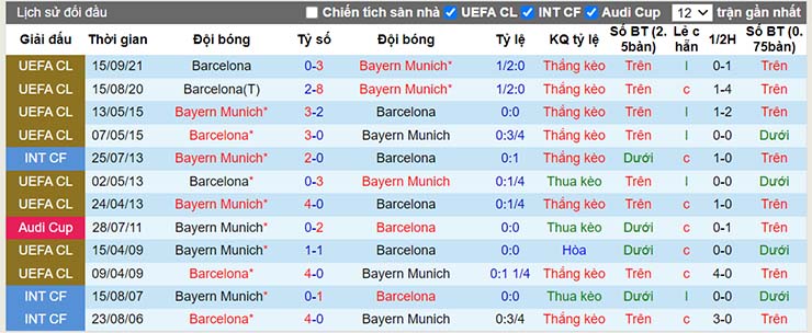 Lịch sử đối đầu Bayern Munich vs Barcelona ngày 9/12