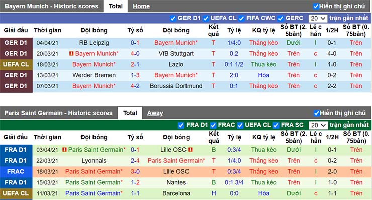 Phong độ thi đấu của Bayern Munich vs Paris SG