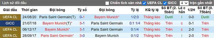 Lịch sử đối đầu giữa Bayern Munich vs Paris SG