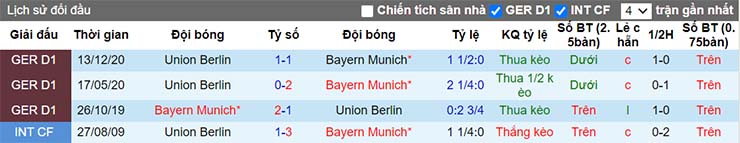 Lịch sử đối đầu giữa Bayern Munich vs Union Berlin
