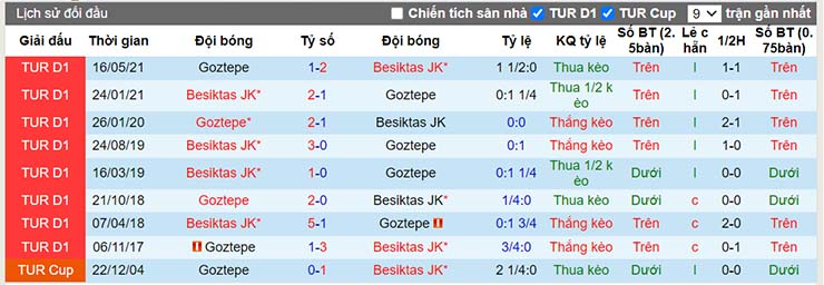 Lịch sử đối đầu Besiktas vs Goztepe ngày 24/12