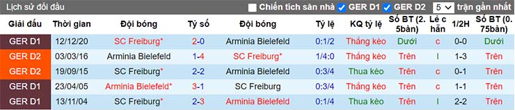 Lịch sử đối đầu giữa Bielefeld vs Freiburg