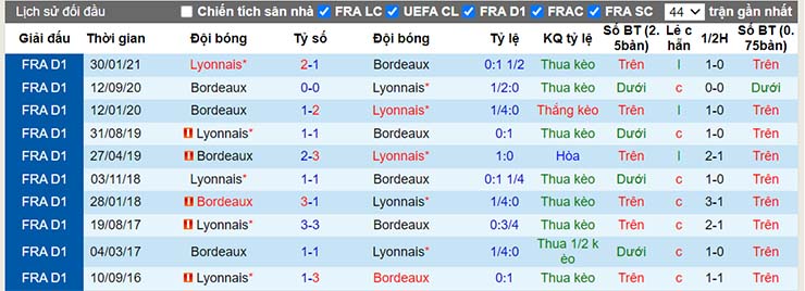 Lịch sử đối đầu Bordeaux vs Lyon ngày 6/12