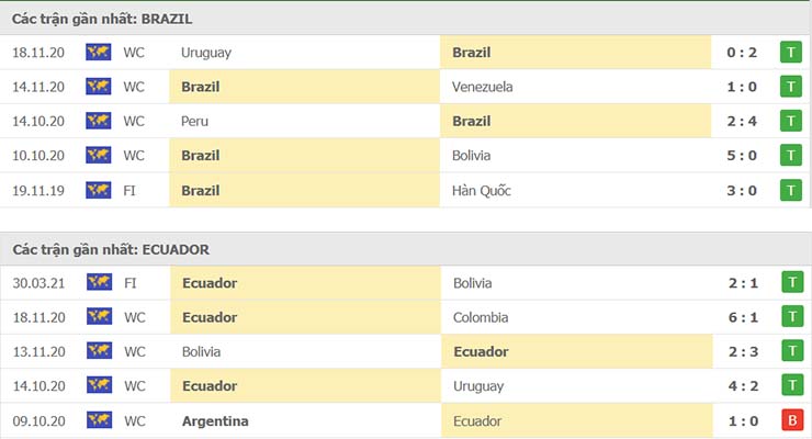 Phong độ thi đấu Brazil vs Ecuador