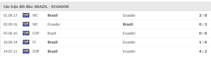 Lịch sử đối đầu Brazil vs Ecuador