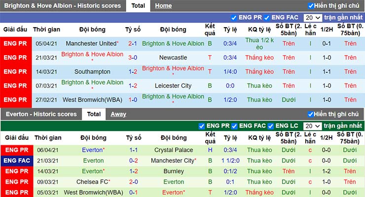 Phong độ thi đấu của Brighton vs Everton