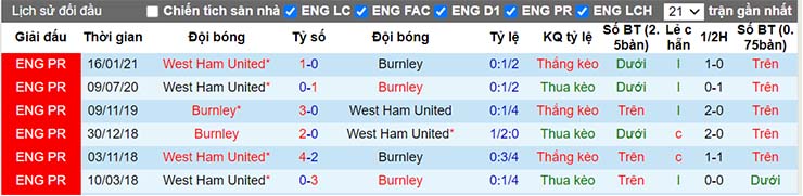 Lịch sử đối đầu Burnley vs West Ham