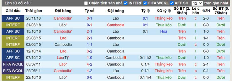 Lịch sử đối đầu Campuchia vs Lào ngày 15/12