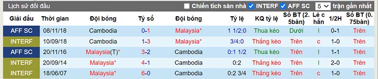Lịch sử đối đầu Campuchia vs Malaysia ngày 6/12