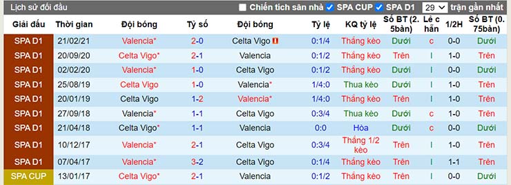 Lịch sử đối đầu Celta Vigo vs Valencia ngày 6/12