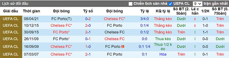 Lịch sử đối đầu Chelsea vs Porto