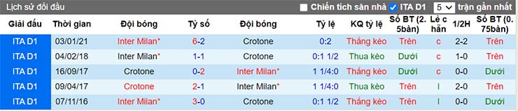 Lịch sử đối đầu Crotone vs Inter