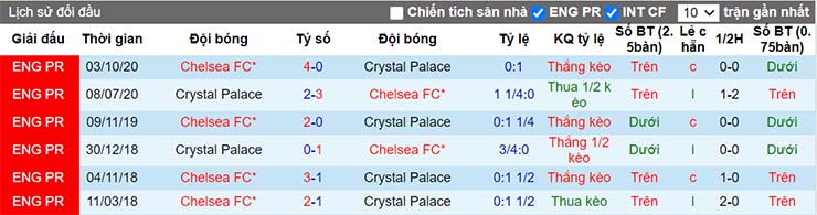 Lịch sử đối đầu giữa Crystal Palace vs Chelsea