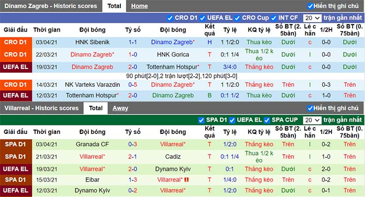 Phong độ thi đấu của Dinamo Zagreb vs Villarreal