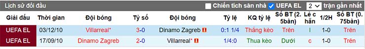 Lịch sử đối đầu giữa Dinamo Zagreb vs Villarreal