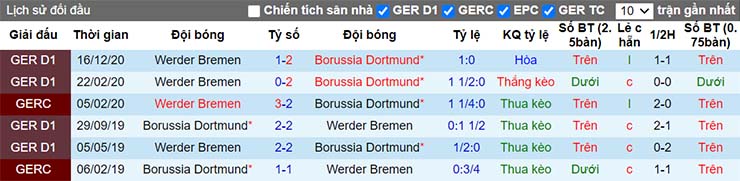 Lịch sử đối đầu Dortmund vs Bremen