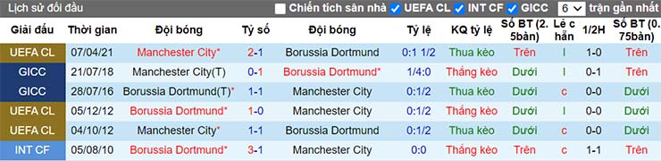 Lịch sử đối đầu Dortmund vs Man City