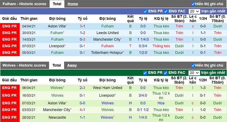 Phong độ thi đấu của Fulham vs Wolverhampton