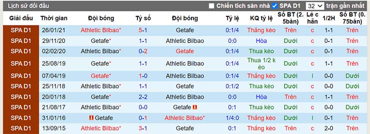 Lịch sử đối đầu Getafe vs Athletic Bilbao ngày 7/12
