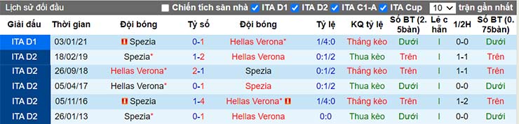 Lịch sử đối đầu Verona vs Spezia