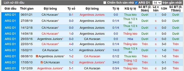 Lịch sử đối đầu Huracan vs Argentinos Jrs