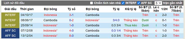 Lịch sử đối đầu Indonesia vs Campuchia ngày 9/12