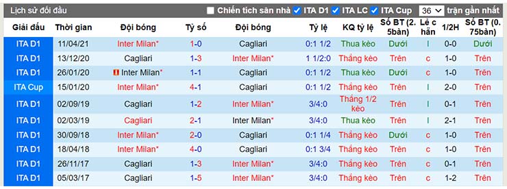 Lịch sử đối đầu Inter Milan vs Cagliari ngày 13/12