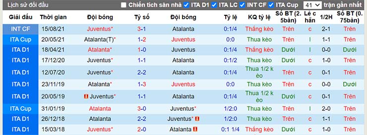 Lịch sử đối đầu Juventus vs Atalanta
