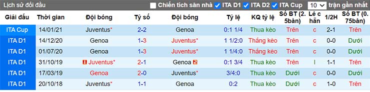 Lịch sử đối đầu giữa Juventus vs Genoa