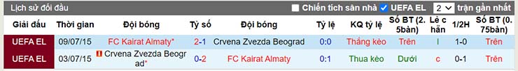 Lịch sử đối đầu K. Almaty vs FK Crvena Zvezda