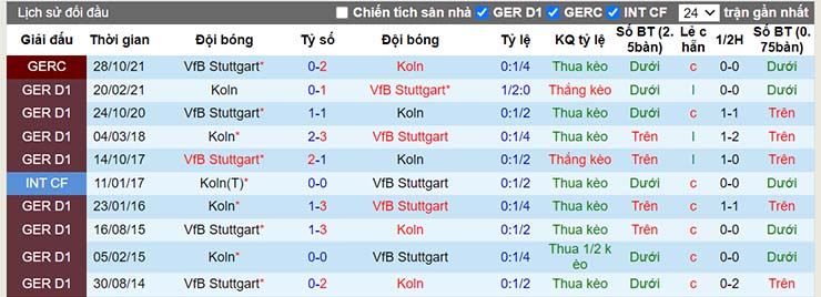 Lịch sử đối đầu Koln vs Stuttgart ngày 19/12