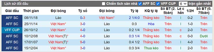 Lịch sử đối đầu Lào vs Việt Nam ngày 6/12