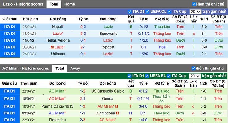 Phong độ thi đấu Lazio vs AC Milan