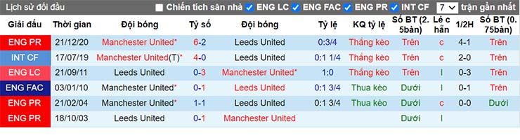 Lịch sử đối đầu Leeds vs Man Utd