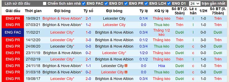Lịch sử đối đầu Leicester vs Brighton
