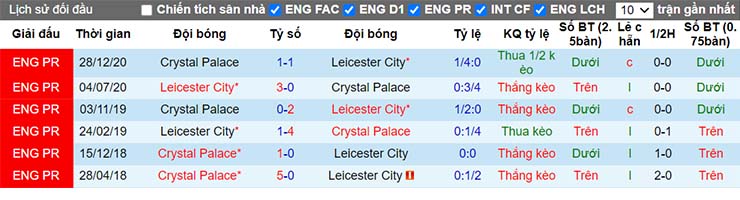 Lịch sử đối đầu Leicester vs Crystal Palace